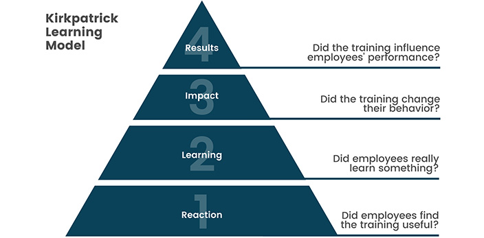 Kirkpatrick learning model illustration